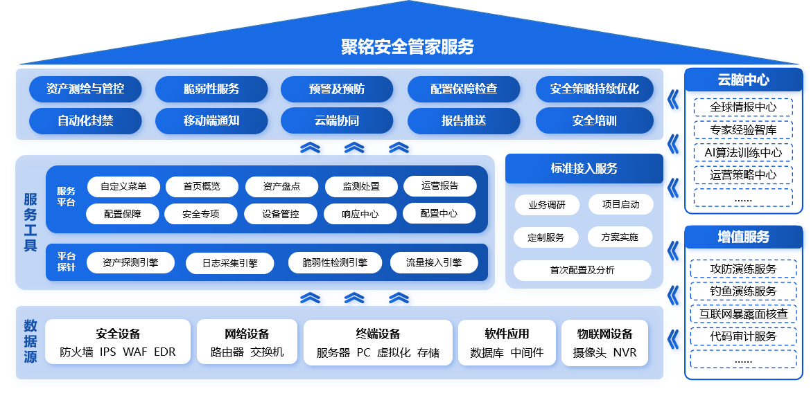 （聚铭安全管家平台+服务架构图）