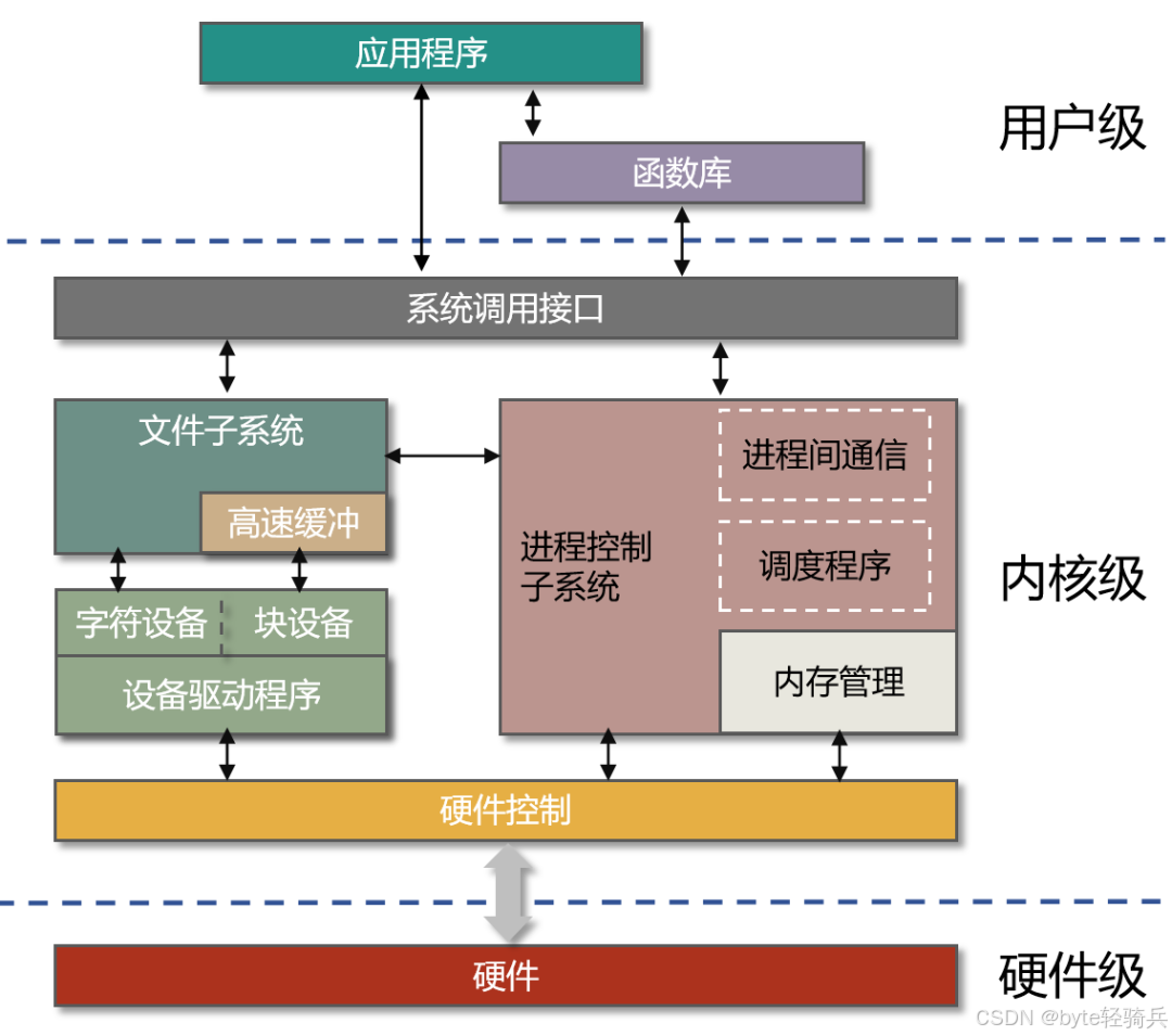 嵌入式 ARM Linux 系统构成(2)：Linux内核层