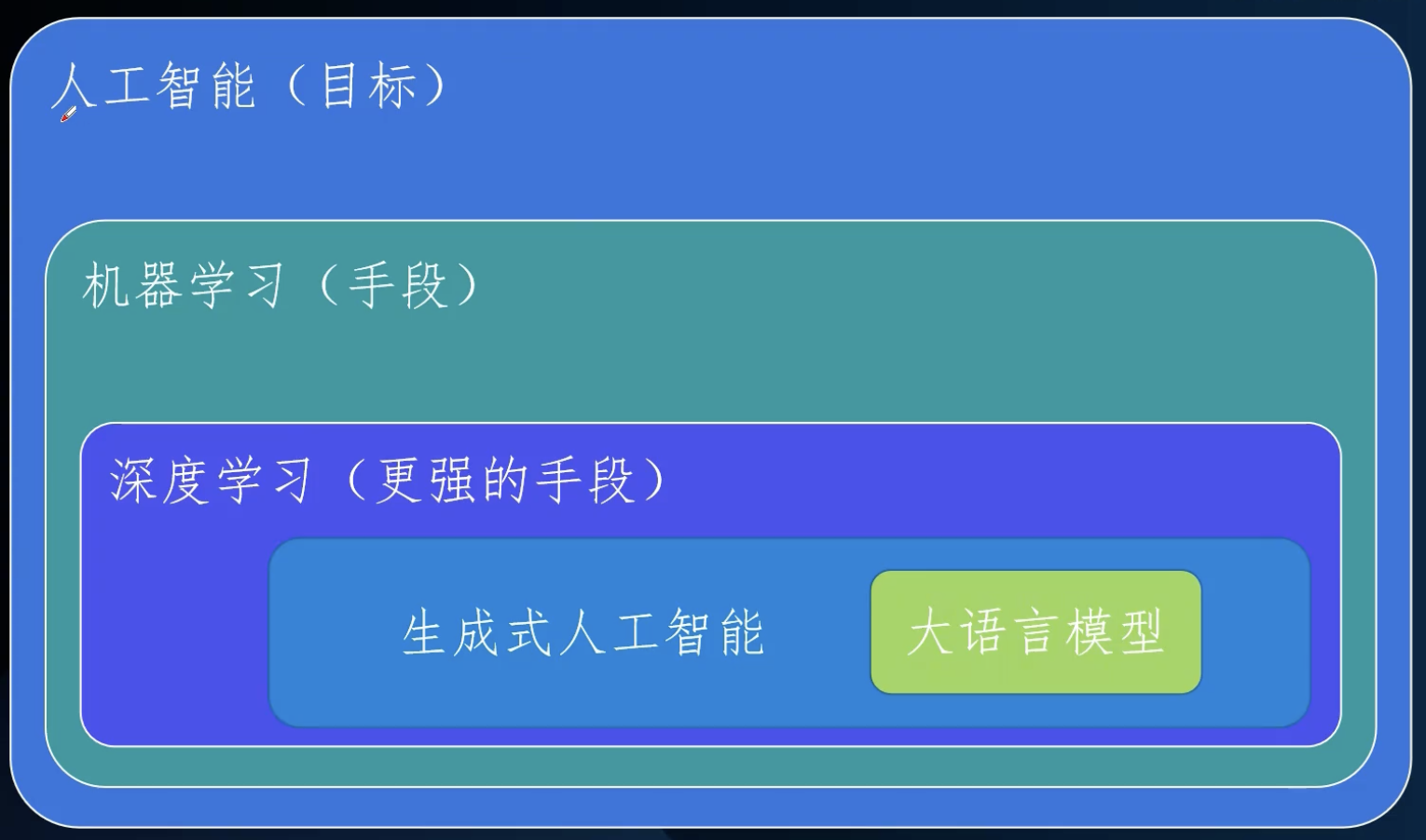 AI相关概念