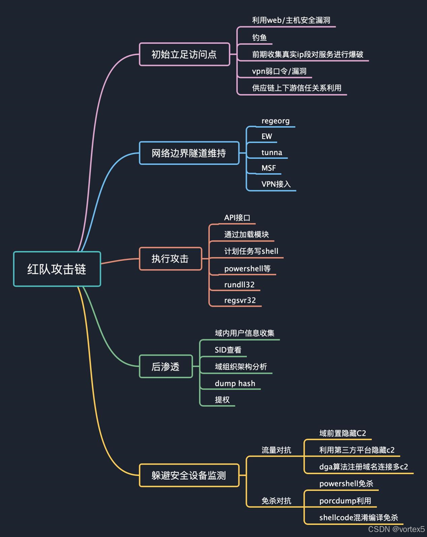 图6:Att&ck框架下的红队攻击链
