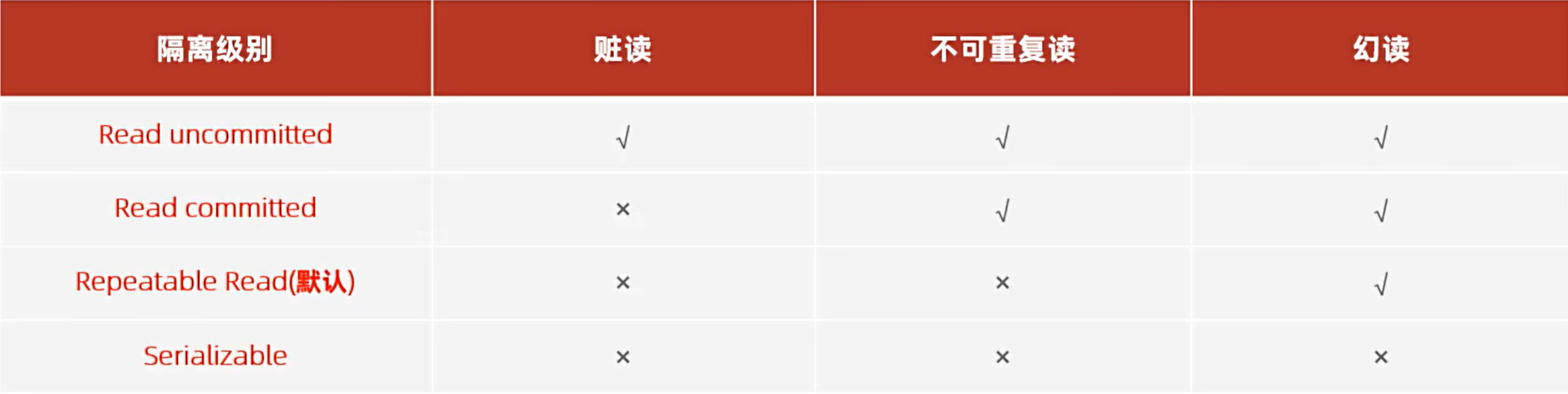 MySQL学习笔记Day9（事务）