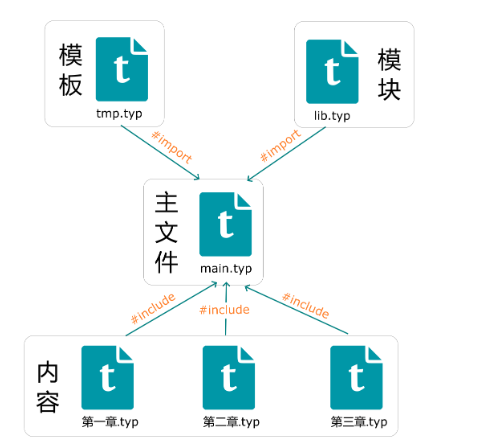 【前端:Typst】--Typst入门基础（一小时完成）