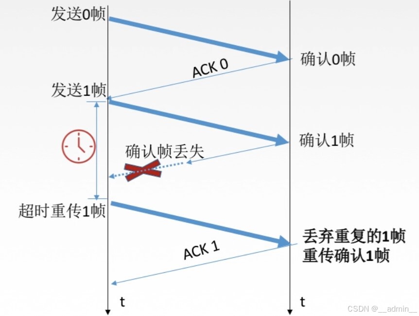 ACK丢失
