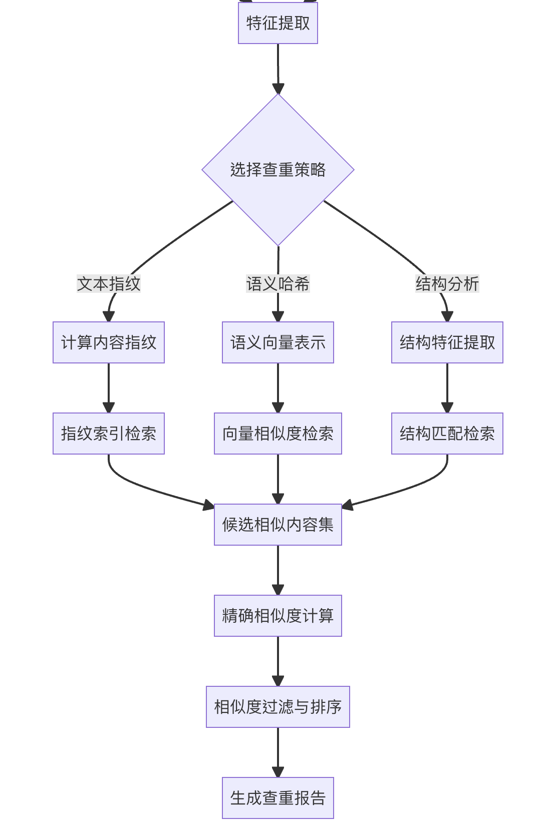 内容理解与查重库技术原理与应用-CSDN博客