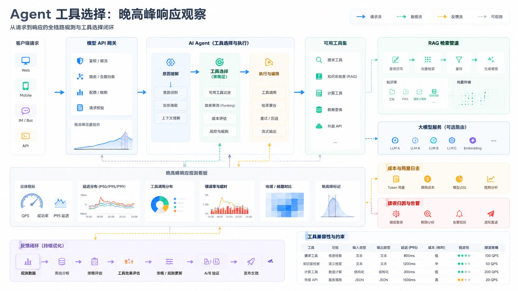 晚高峰响应观察