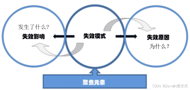 潜在失效模式及影响分析 之——DFMEA失效模式及影响分析_dfmea失效模式分析-CSDN博客