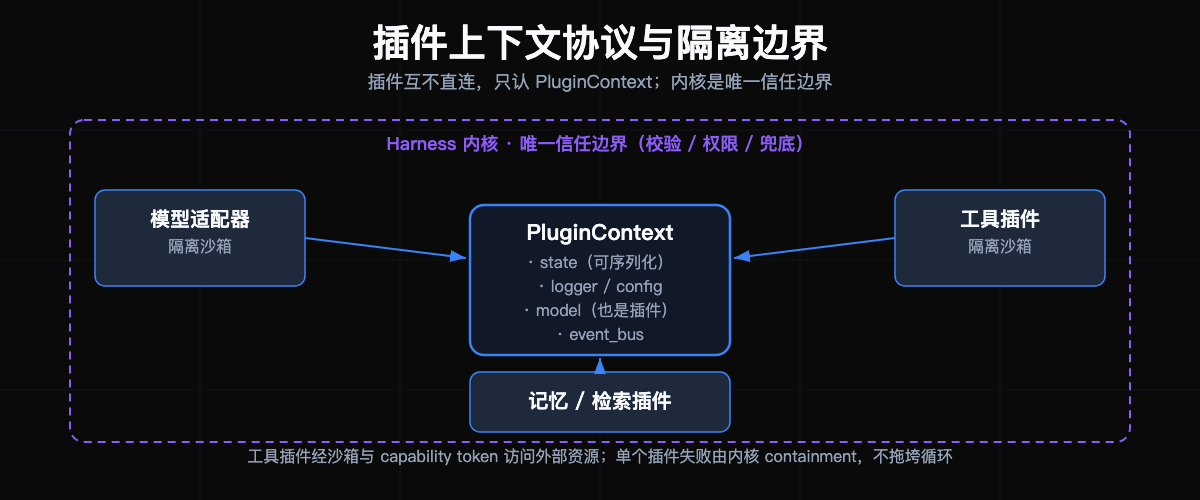 插件上下文协议与隔离边界
