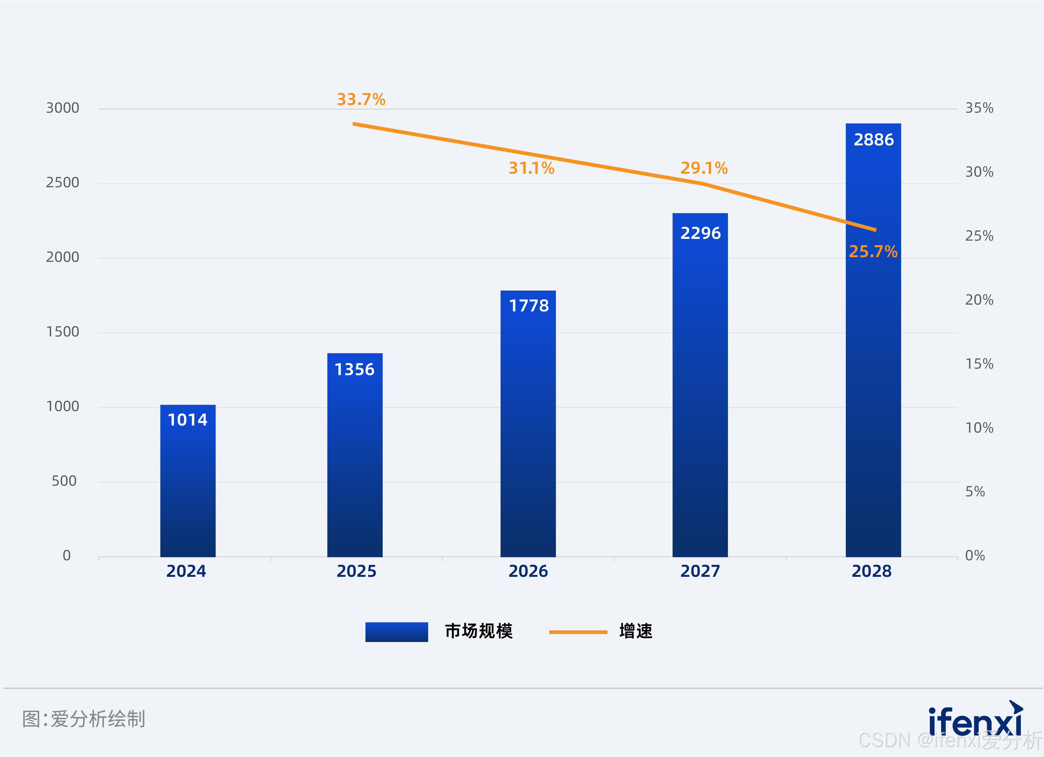 图1：中国智算中心市场规模