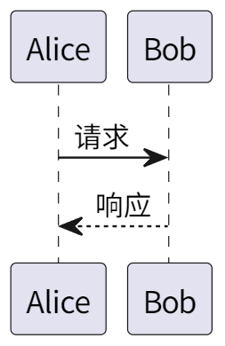 用例图,类图,顺序图画图工具推荐PlantUML-CSDN博客