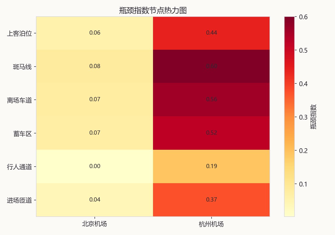 图5-3 图2瓶颈指数节点热力图