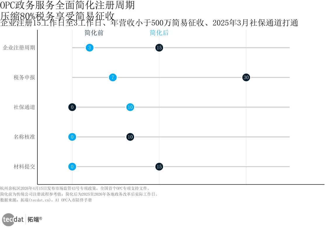 图6：OPC政务流程简化前后对比