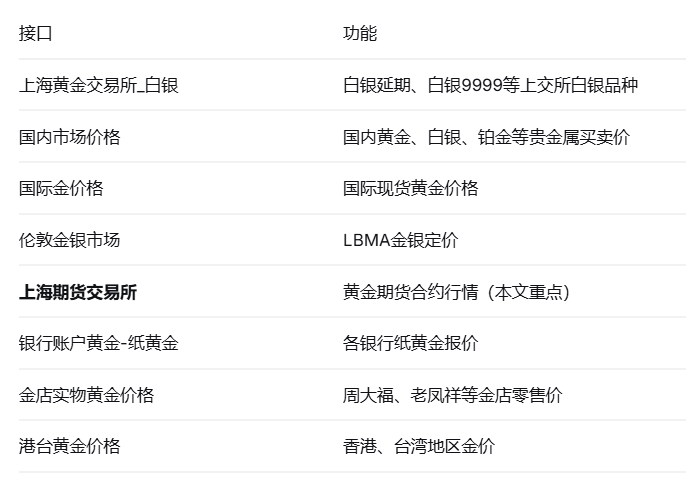 黄金价格查询API：提供坚实的数据支撑_阿里云市场的金价 api-CSDN博客