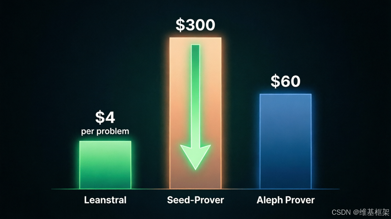 成本对比图：Leanstral 每道题 4 美元 vs Seed-Prover 300 美元