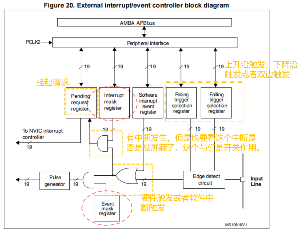 RM中的EXTI结构