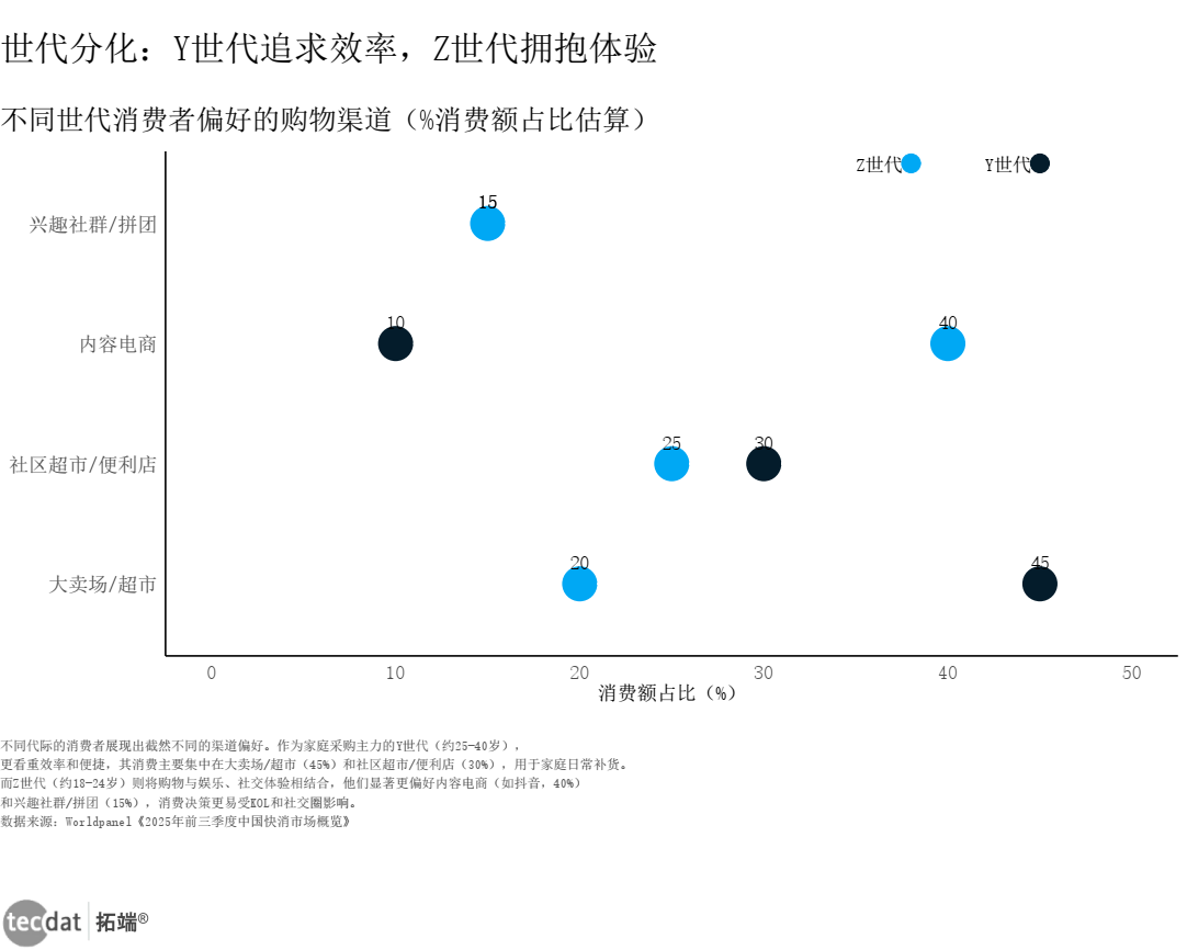 图表3 不同世代消费者渠道偏好刻度线图