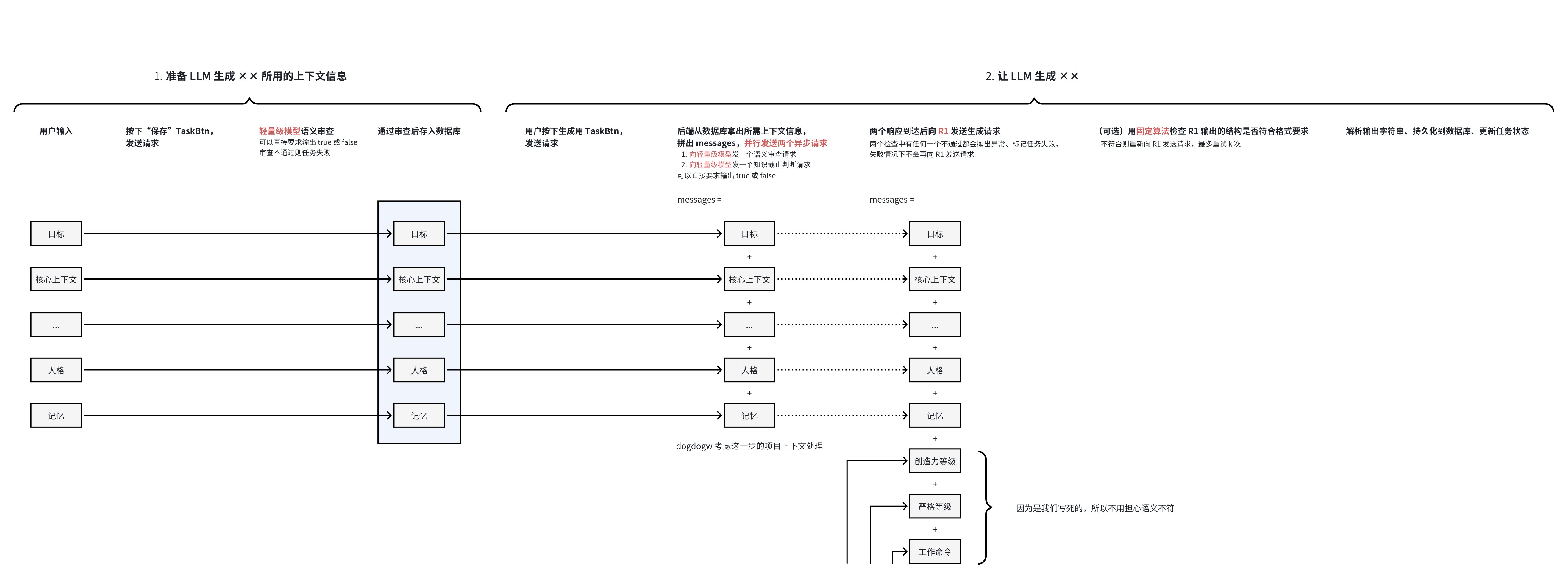 图-5.1_LLM 输出任务的处理流程