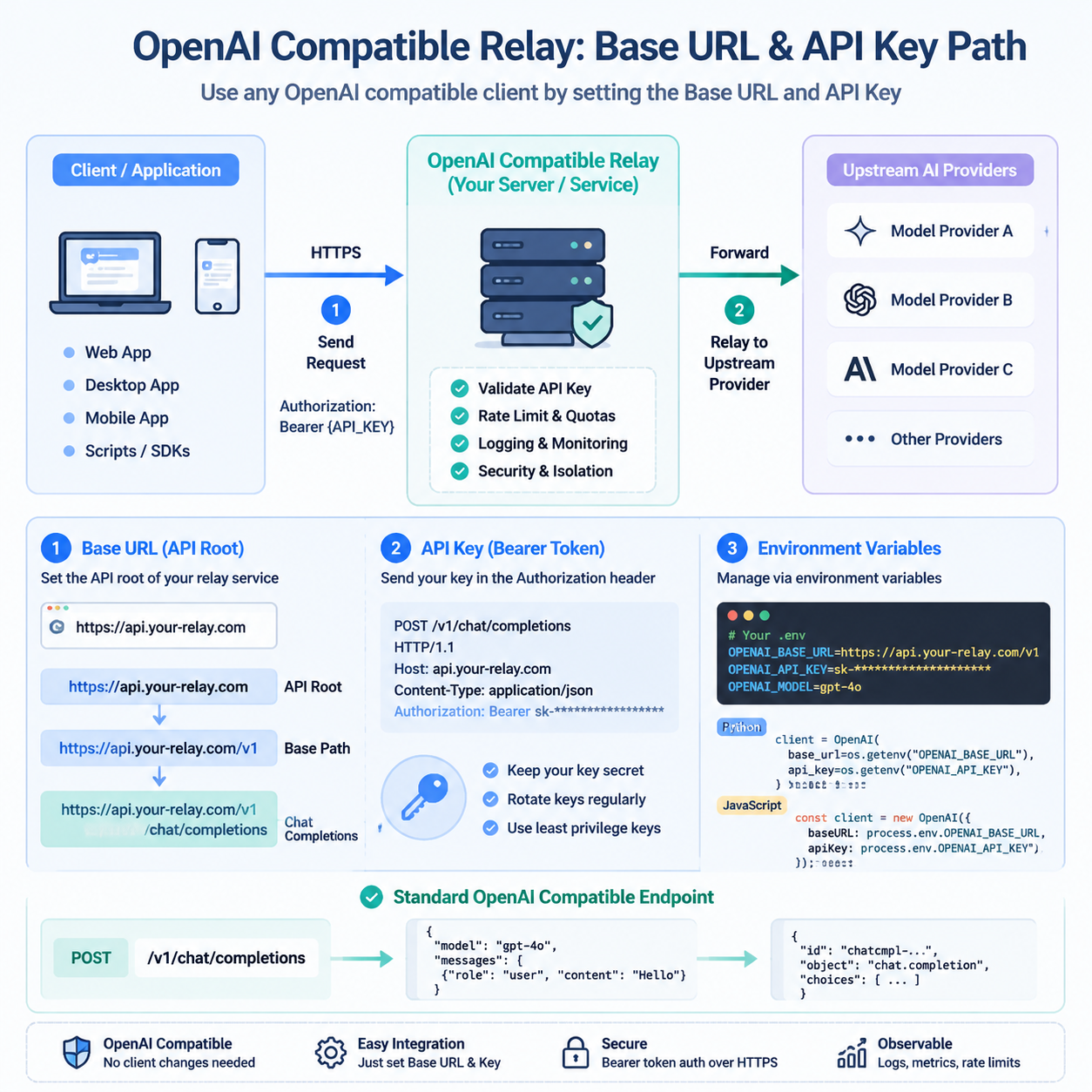 Base URL、API Key 和接口验收路径图