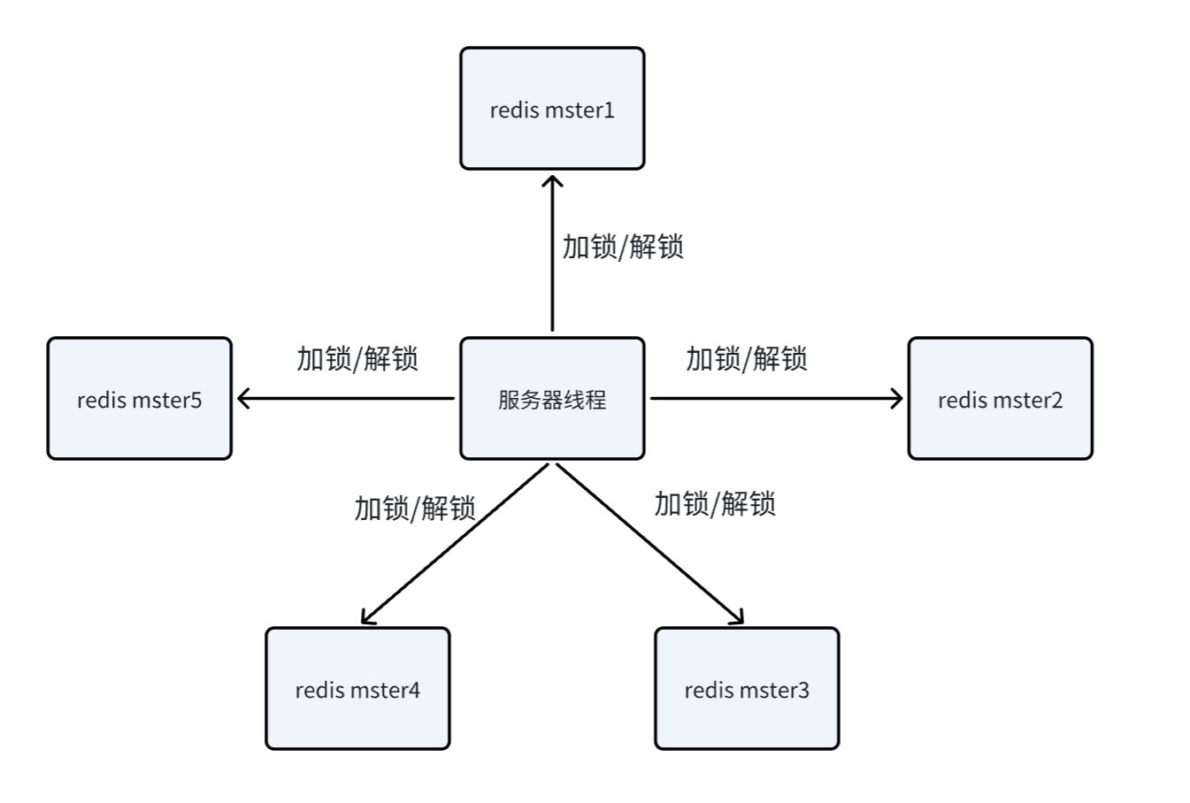 一文吃透 Redis：主从复制 / 哨兵 / 集群模式 + 缓存 + 分布式锁_redis raft