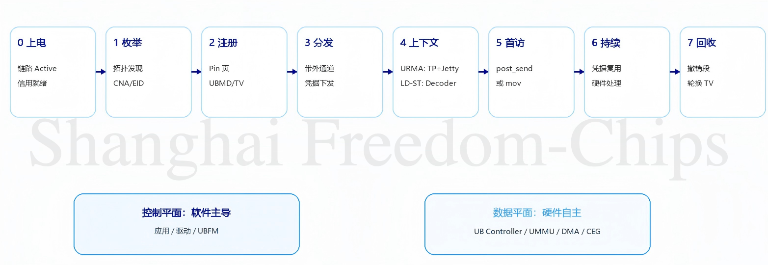 图6跨节点内存共享阶段