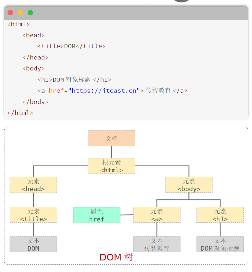 JS核心语法-DOM个人学习笔记-CSDN博客