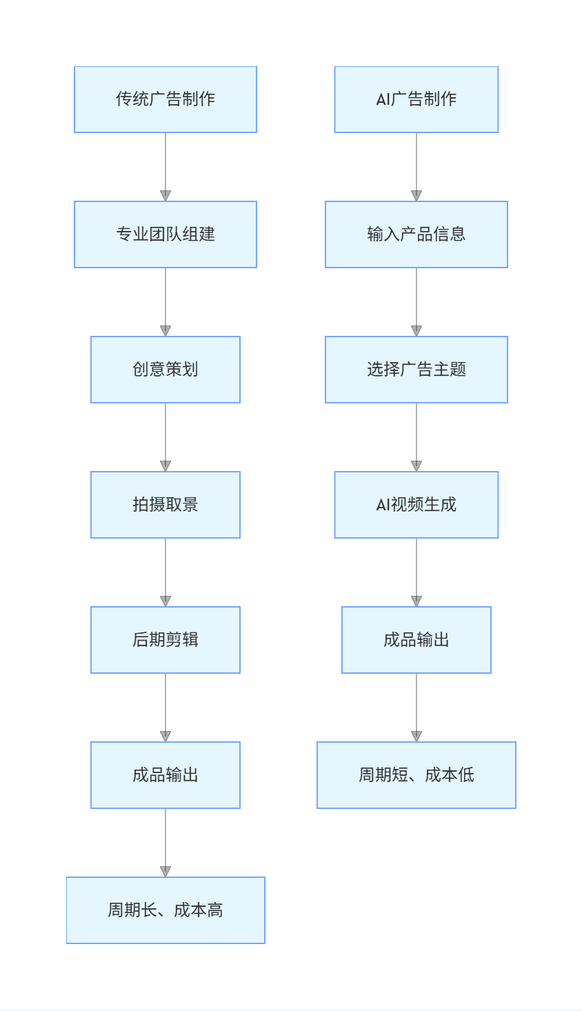 对比