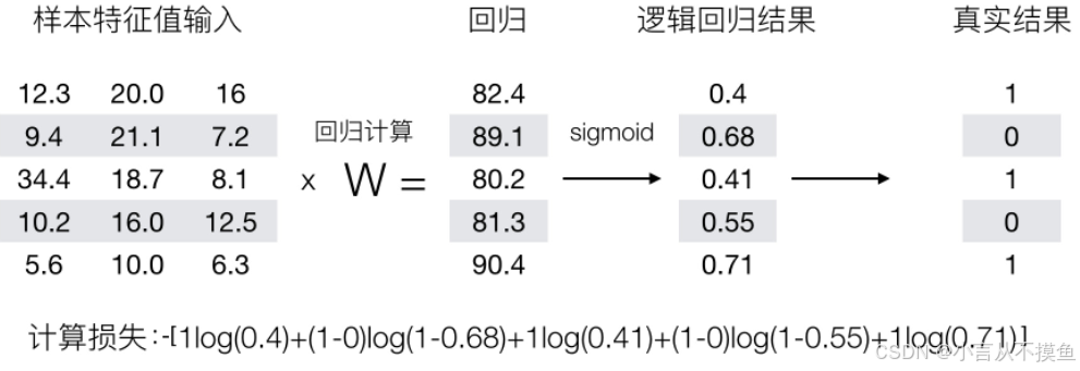 【机器学习】逻辑回归原理（极大似然估计，逻辑函数Sigmod函数模型详解！！！）