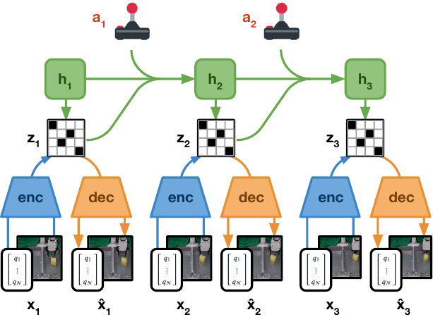 世界模型学习：encoder 融合多模态输入为离散码，RSSM 预测未来码，decoder 重建输入