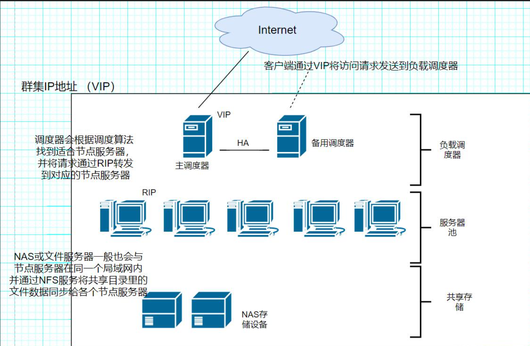 LVS负载均衡群集_lvs群集-CSDN博客