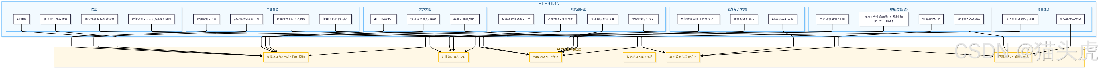 什么是人工智能+行动？什么是AI+？