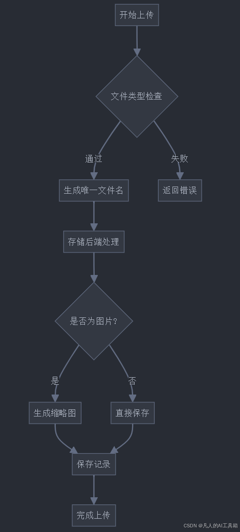 每天40分玩转Django：Django文件上传