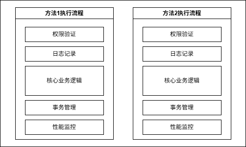 没有AOP时