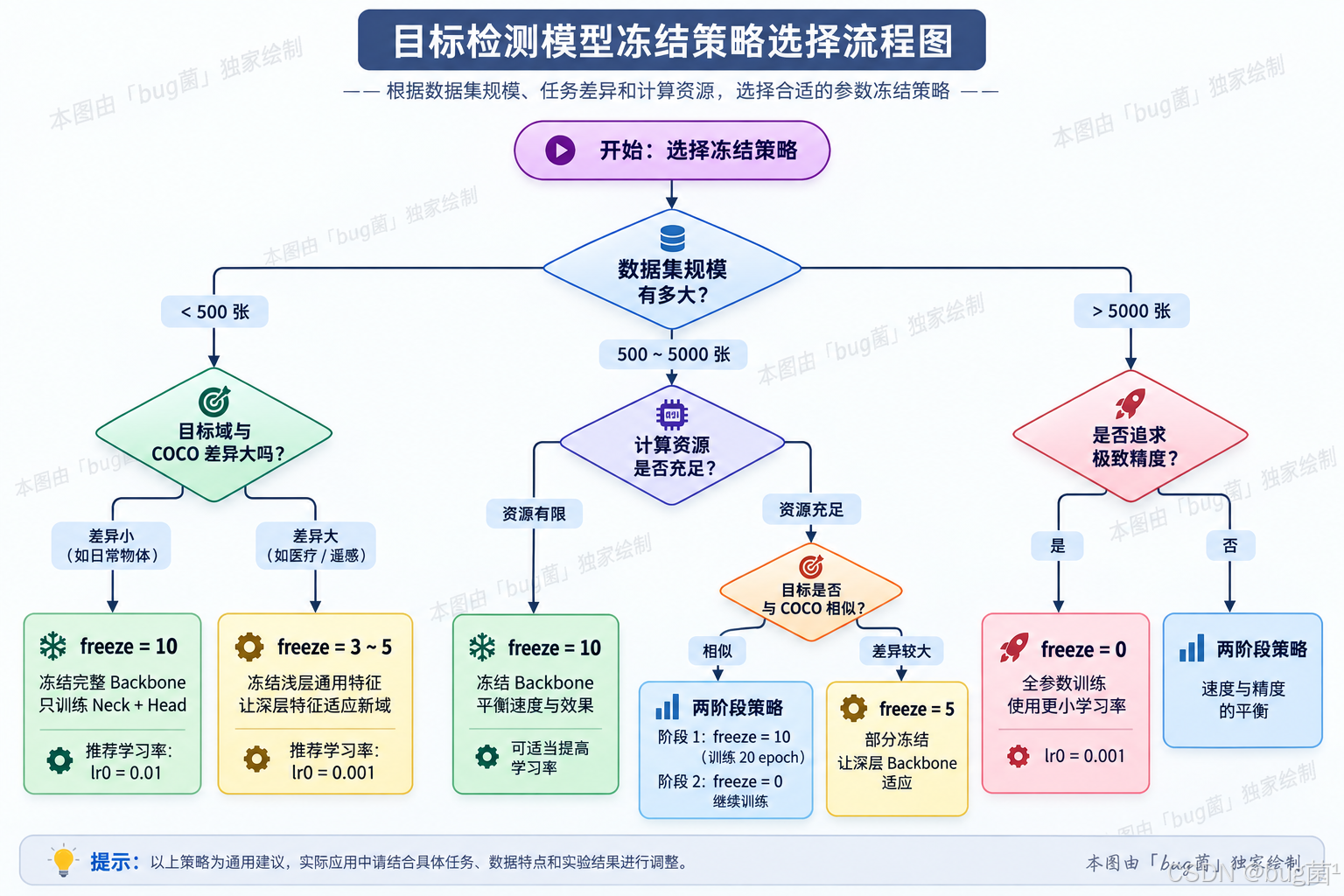 YOLOv10【第四章：训练调参与实验管理篇·第11节】冻结 Backbone 微调 YOLOv10 的正确姿势！-CSDN博客