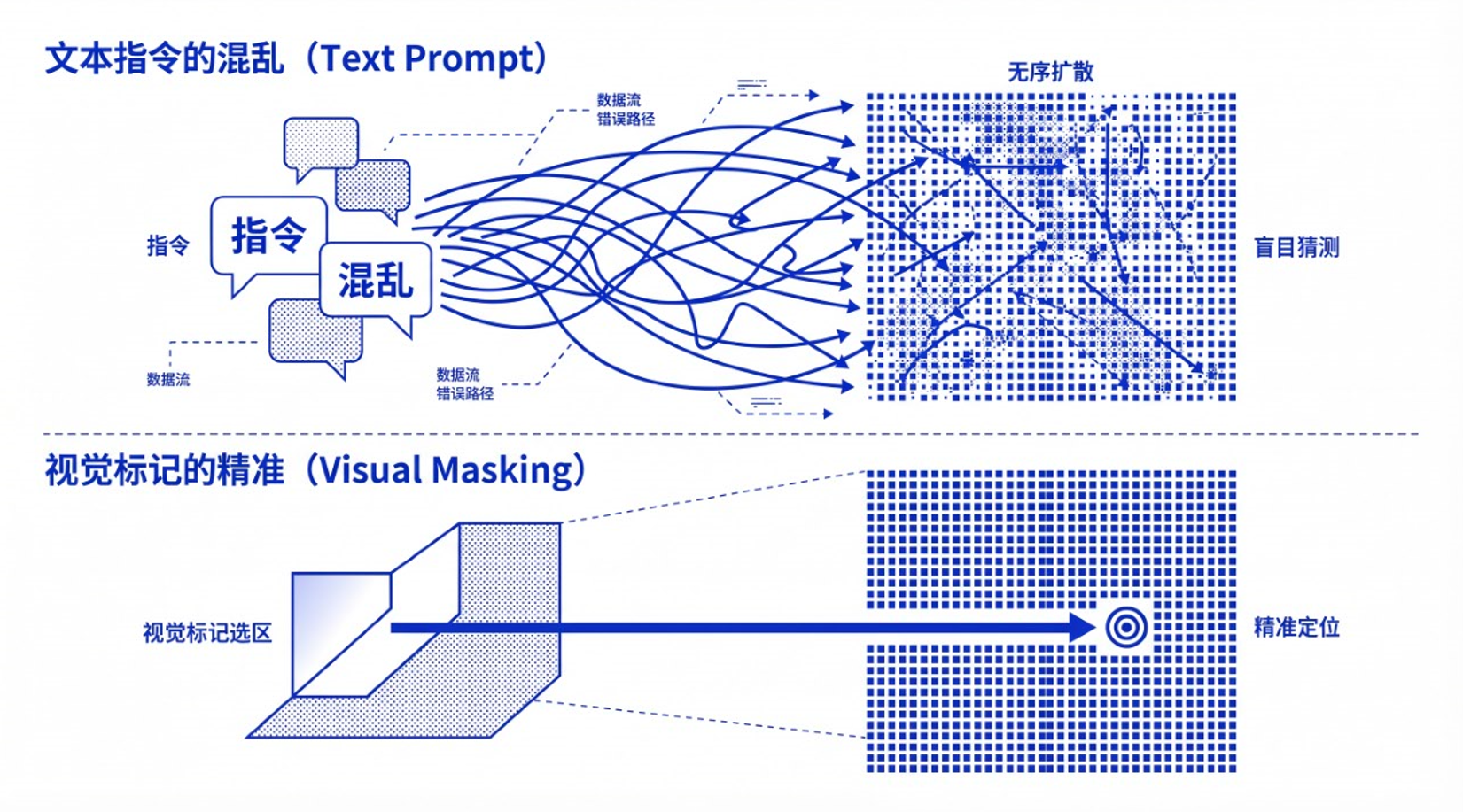 从 “盲盒改图” 到 “像素级操控”：AI 视觉标注与精准修正