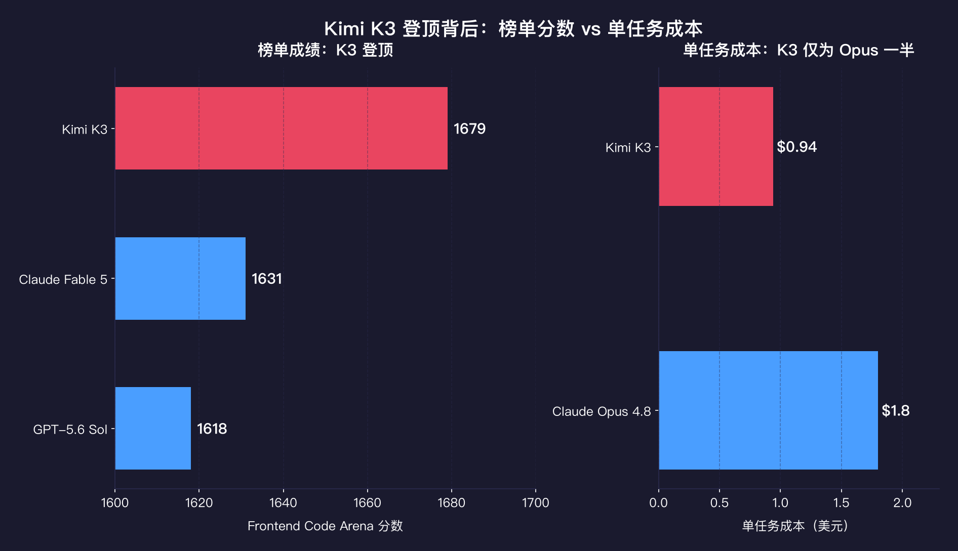 头图:Kimi K3 vs Claude Fable 5 vs GPT-5.6 Sol——Frontend Code Arena 分数 1679/1631/1618,单任务成本 $0.94 vs $1.80