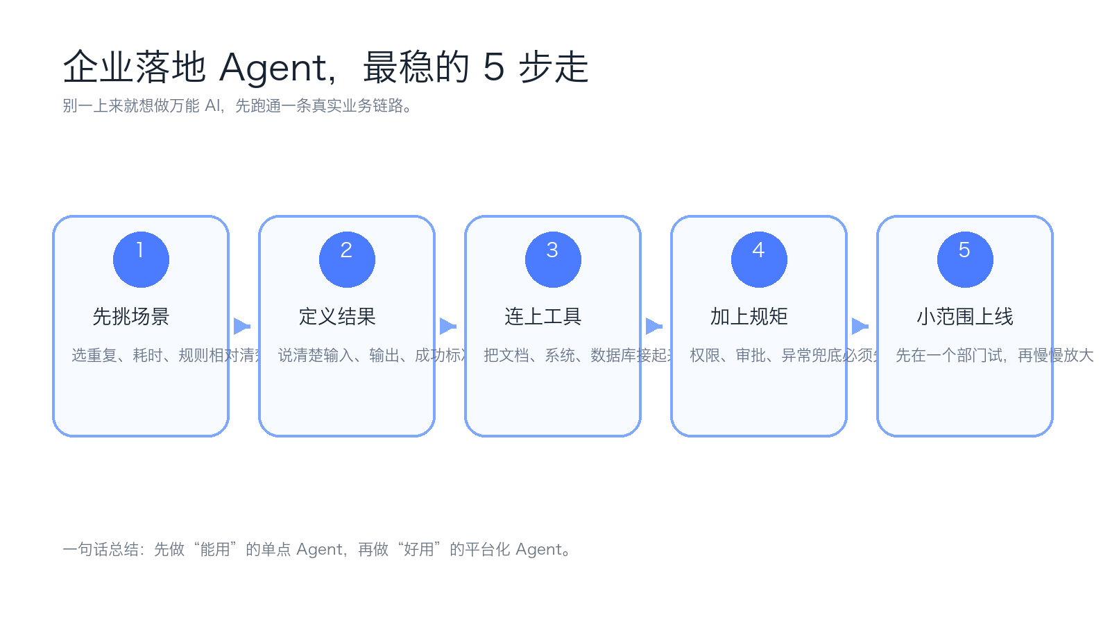 企业落地 Agent 的 5 步走