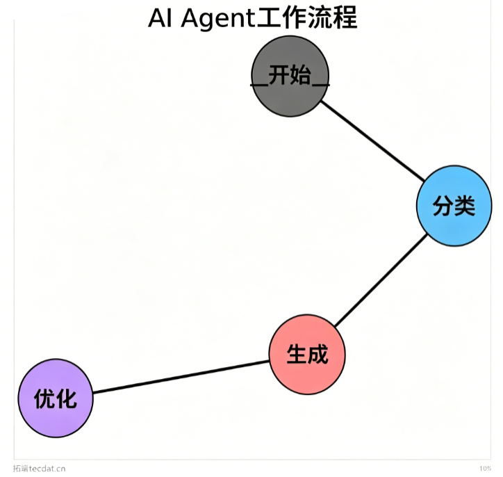 工作流拓扑图