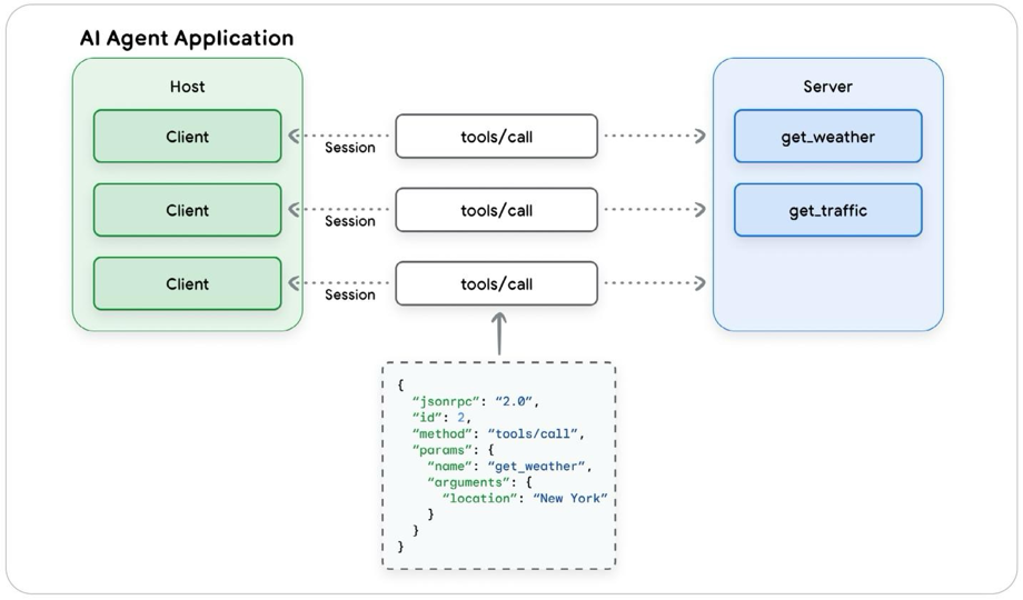 Agent - MCP client - MCP server