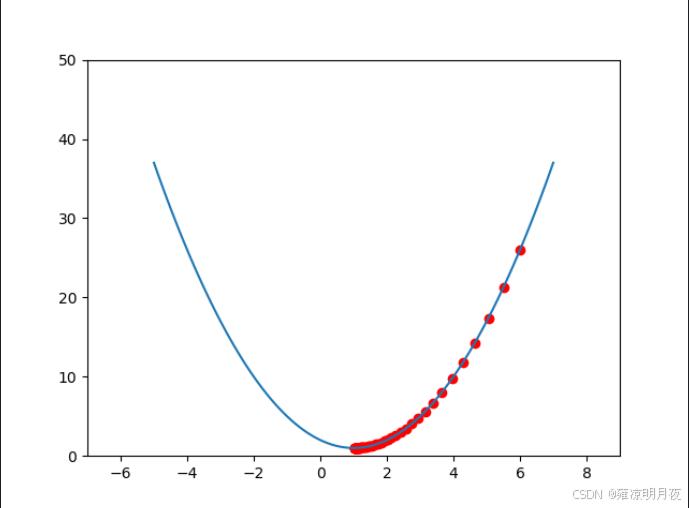 abi怎么梯度降温Ⅲ人工智能核心优化器之7种常见的梯度下降算法_https://www.jmylbn.com_新闻资讯_第2张