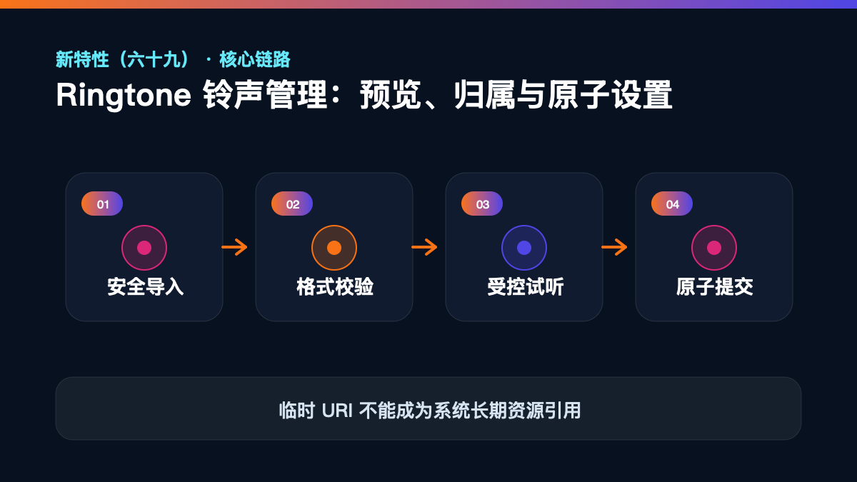 HarmonyOS 7 新特性(六十九)检查清单