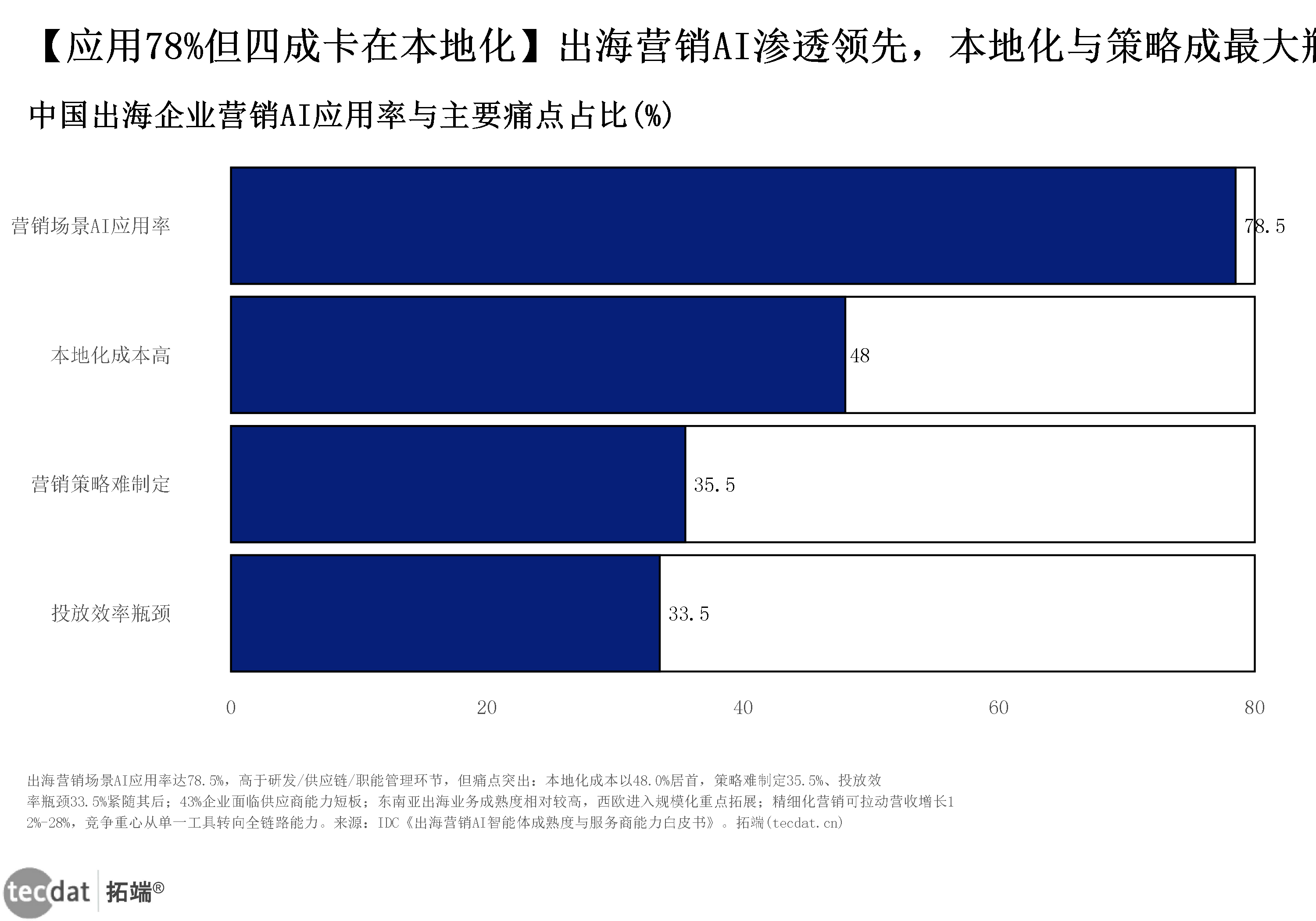 数据图表