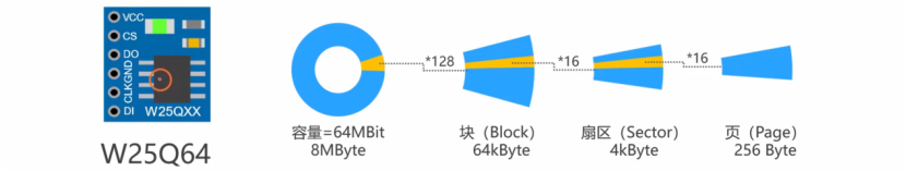 【STM32】江科大STM32小白养成记
