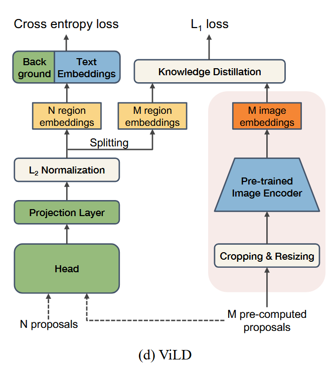 ViLD combines ViLD-text and ViLD-image