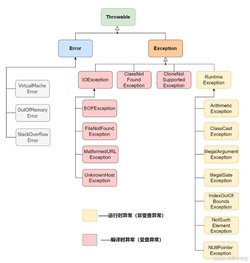 Java-SE -异常章节_发生不可逆转的错误代码-CSDN博客
