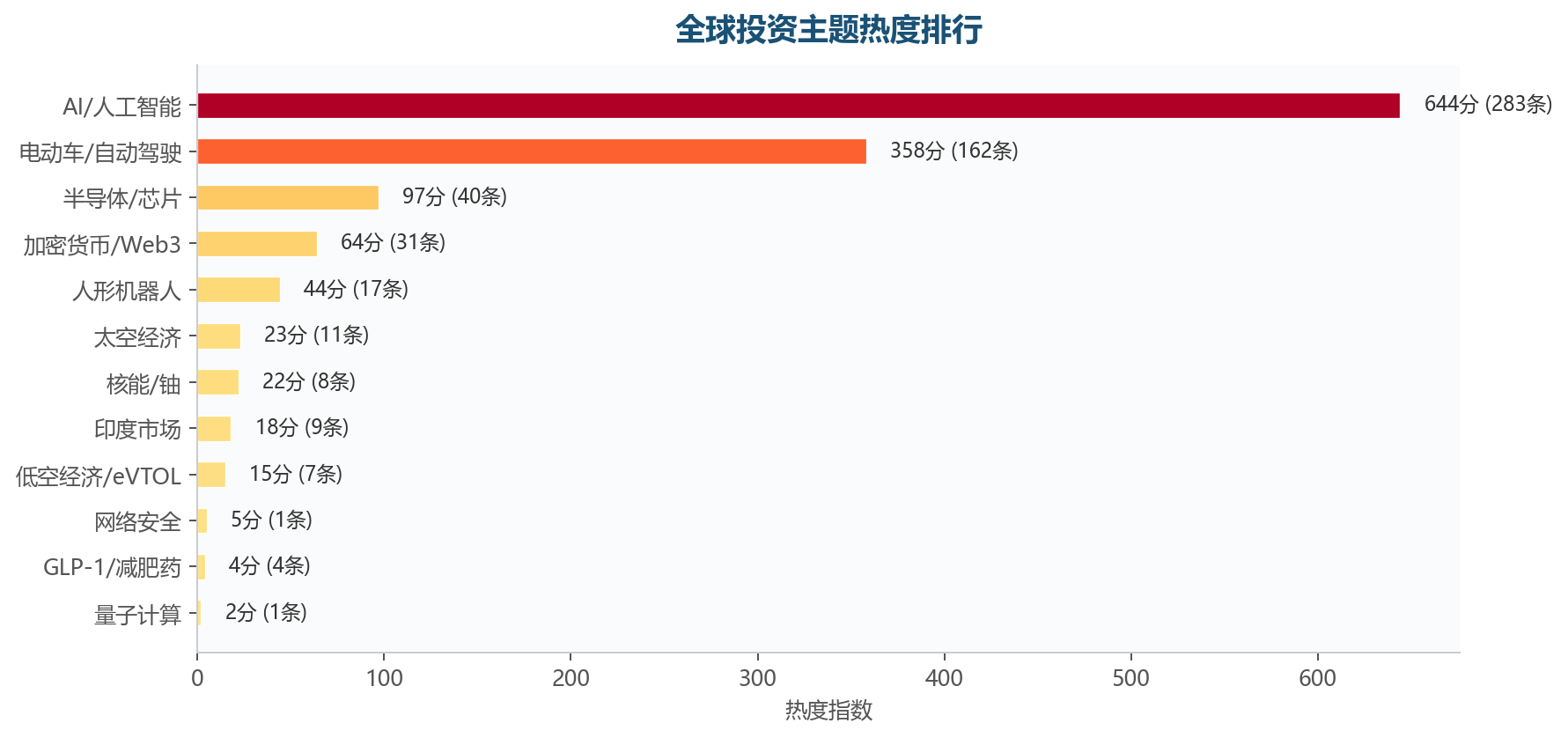 图表3