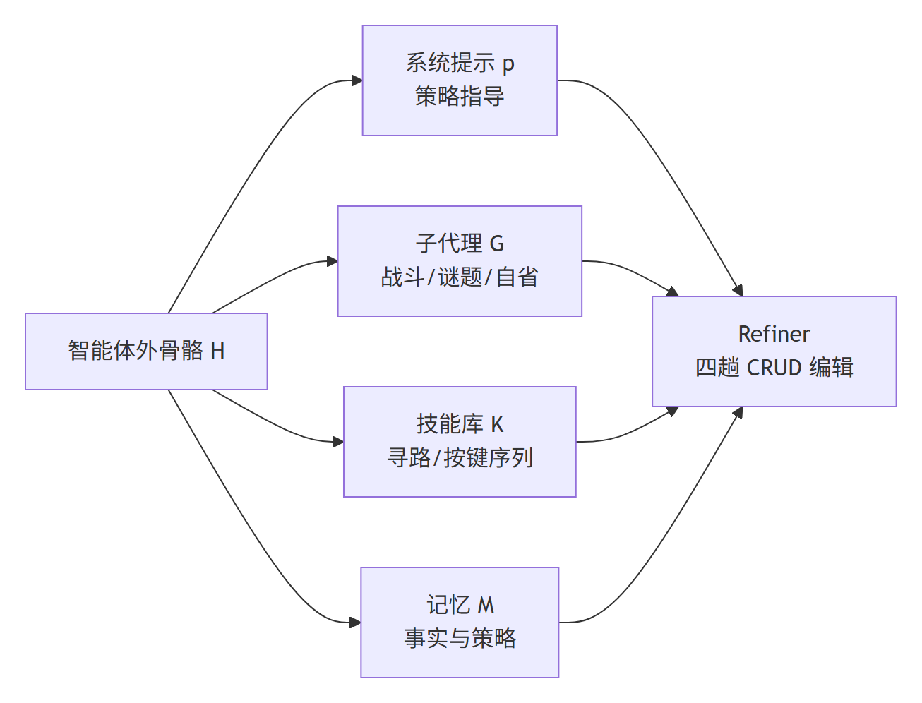 Mermaid 图 2：智能体外骨骼四组件与 Refiner 编辑关系分类图