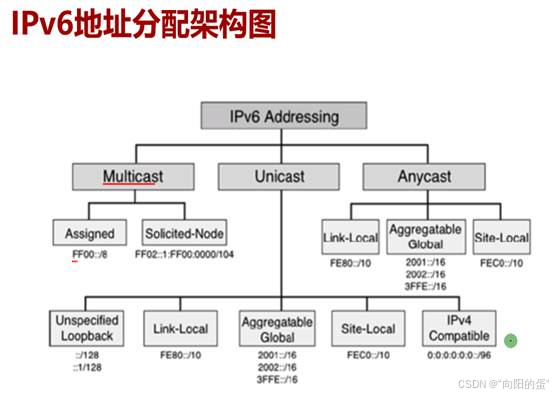 每日学习-IPv6地址分类_运营商给的ipv6地址前缀127-CSDN博客