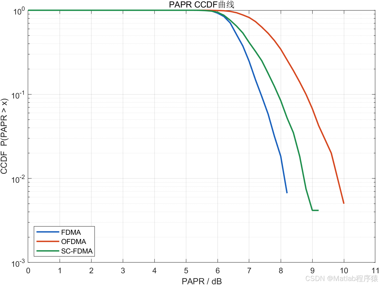 Ofdma Matlab 【MATLAB源码-第436期】基于MATLAB的FDMA、OFDMA与SC-FDMA仿真,对比频谱 PAPR 星座图。-CSDN博客