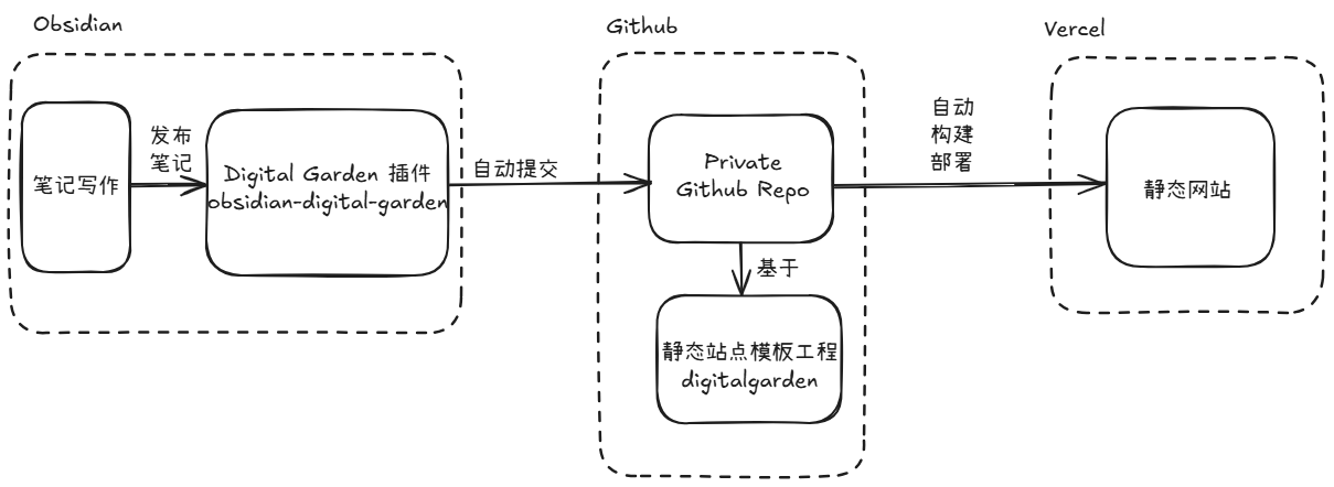 博客自动化流程