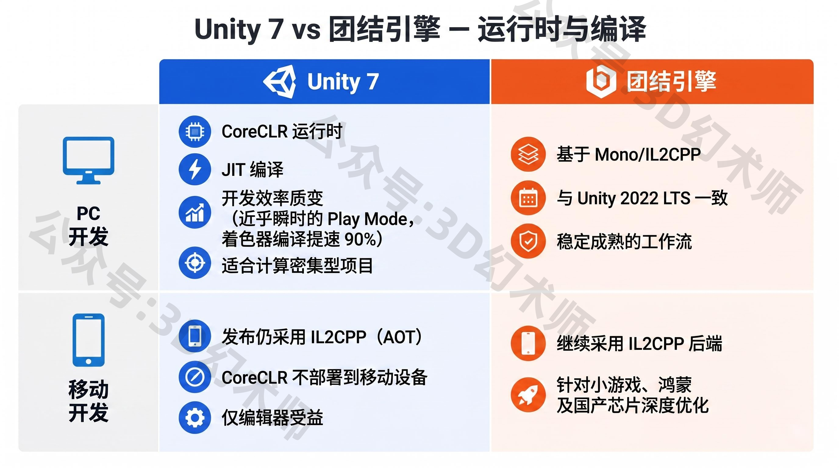 Unity 7即将推出的CoreCLR将是重磅性的!