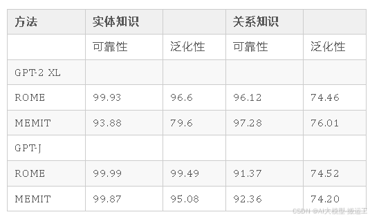 | 方法 | 实体知识 || 关系知识 ||
| --- | --- | --- | --- | --- |
|| 可靠性 | 泛化性 | 可靠性 | 泛化性 |
| GPT-2 XL |||||
| ROME | 99.93 | 96.6 | 96.12 | 74.46 |
| MEMIT | 93.88 | 79.6 | 97.28 | 76.01 |
| GPT-J |||||
| ROME | 99.99 | 99.49 | 91.37 | 74.52 |
| MEMIT | 99.87 | 95.08 | 92.36 | 74.20 |